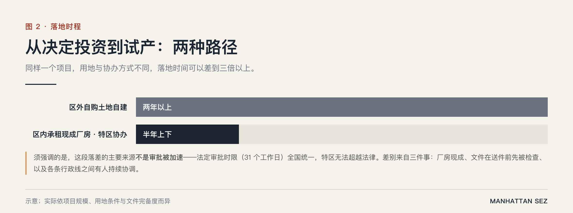 柬埔寨设厂流程|区内与区外从决定投资到试产的时程对比
