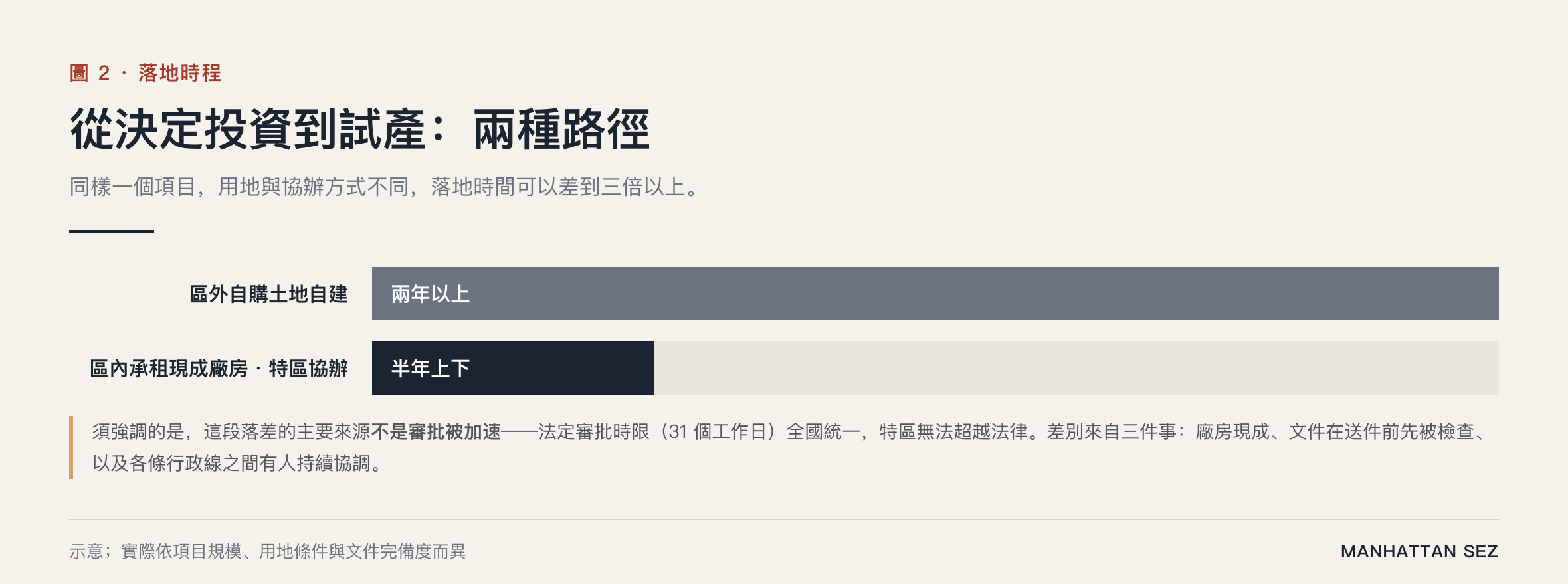 柬埔寨設廠流程|區內與區外從決定投資到試產的時程對比